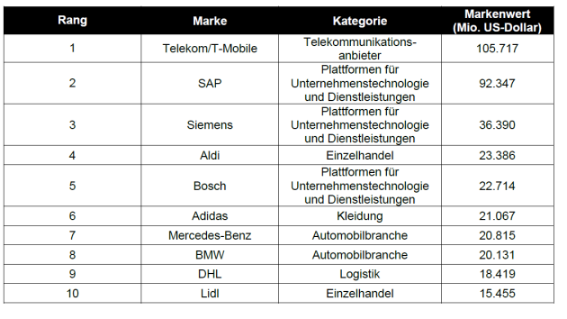 Das sind Deutschlands wertvollste Marken - Quelle: Kantar-BrandZ-Top-50-Most-Valuable-German-Brands